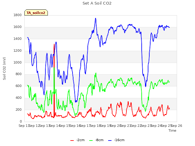 plot of Set A Soil CO2