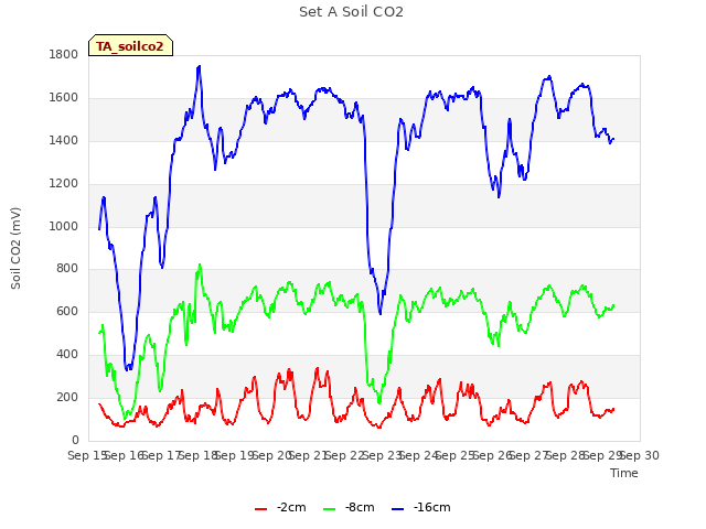 plot of Set A Soil CO2