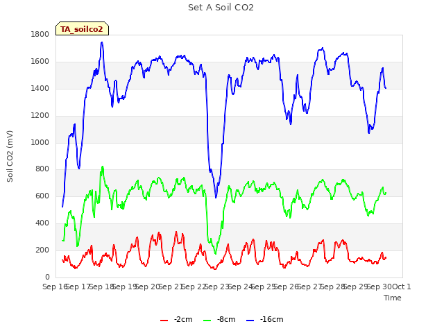 plot of Set A Soil CO2