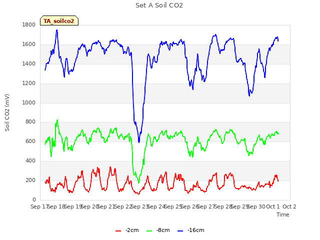 plot of Set A Soil CO2