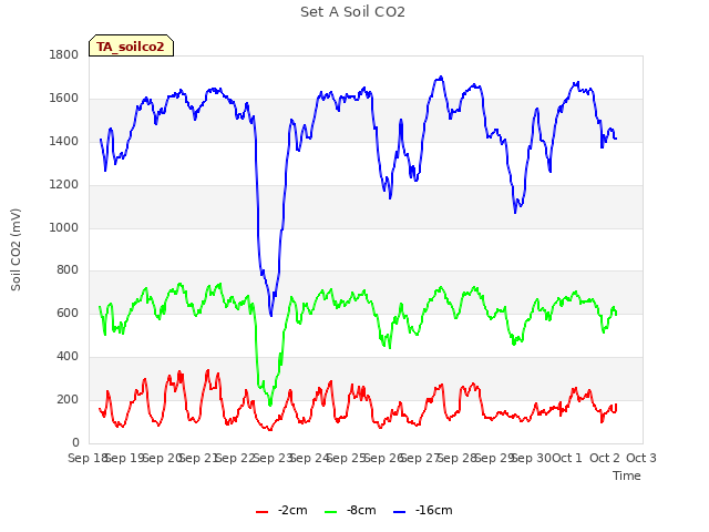 plot of Set A Soil CO2