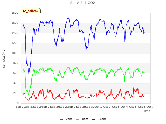 plot of Set A Soil CO2