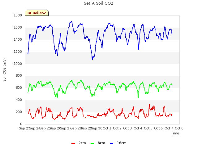 plot of Set A Soil CO2