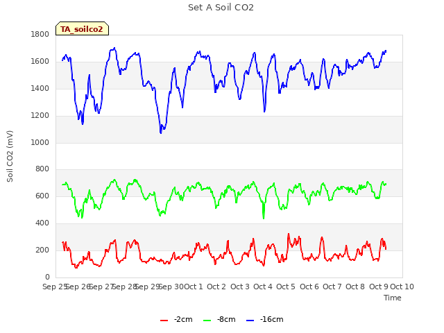 plot of Set A Soil CO2