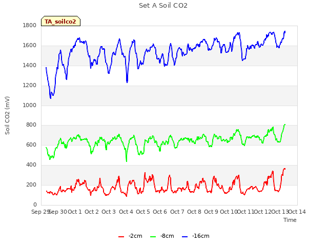 plot of Set A Soil CO2