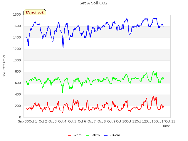 plot of Set A Soil CO2