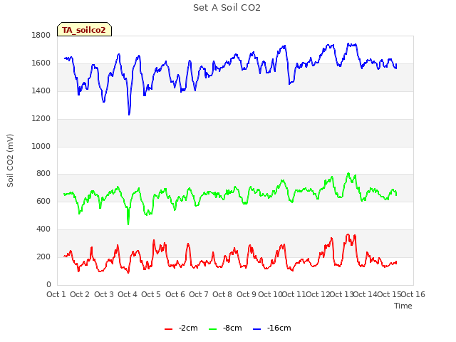 plot of Set A Soil CO2