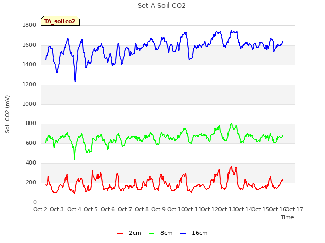 plot of Set A Soil CO2