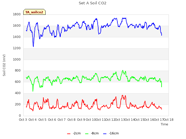 plot of Set A Soil CO2