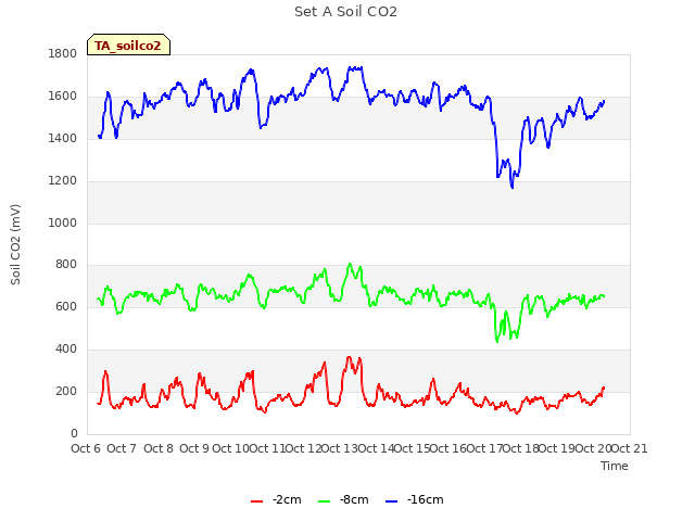 plot of Set A Soil CO2