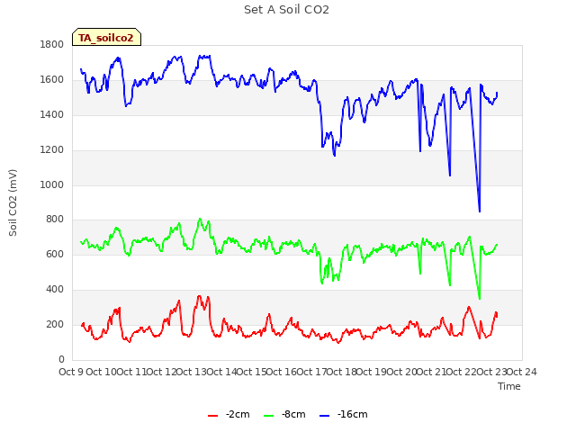 plot of Set A Soil CO2