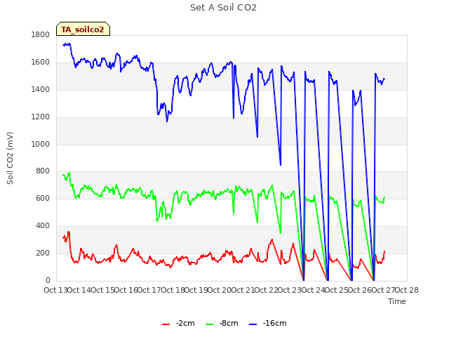 plot of Set A Soil CO2