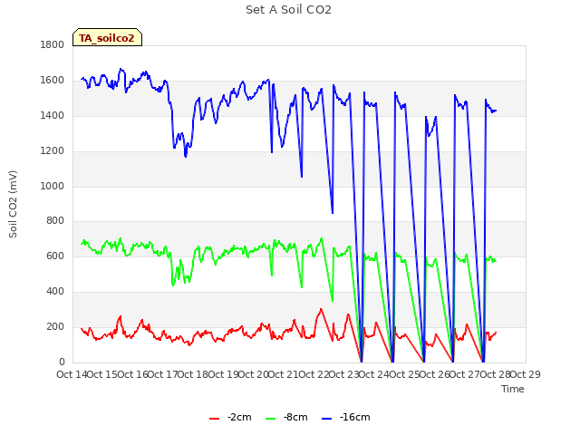 plot of Set A Soil CO2