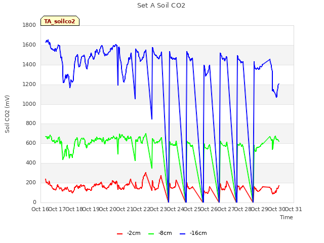 plot of Set A Soil CO2