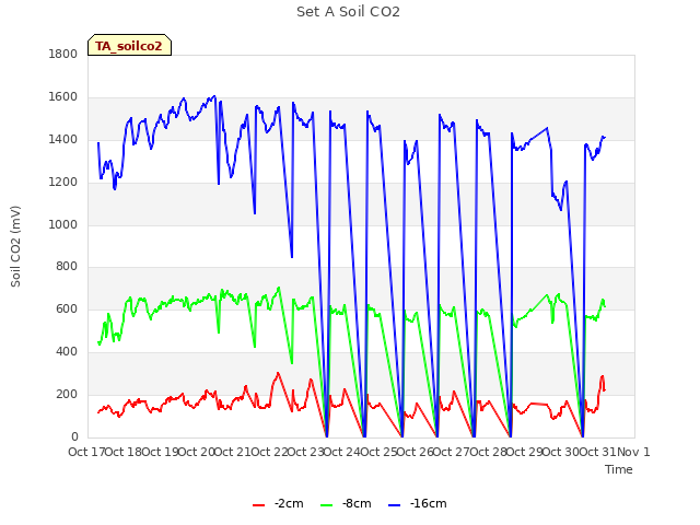 plot of Set A Soil CO2