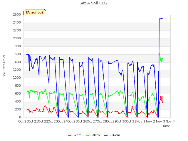 plot of Set A Soil CO2