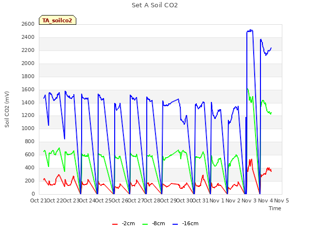 plot of Set A Soil CO2