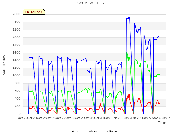 plot of Set A Soil CO2