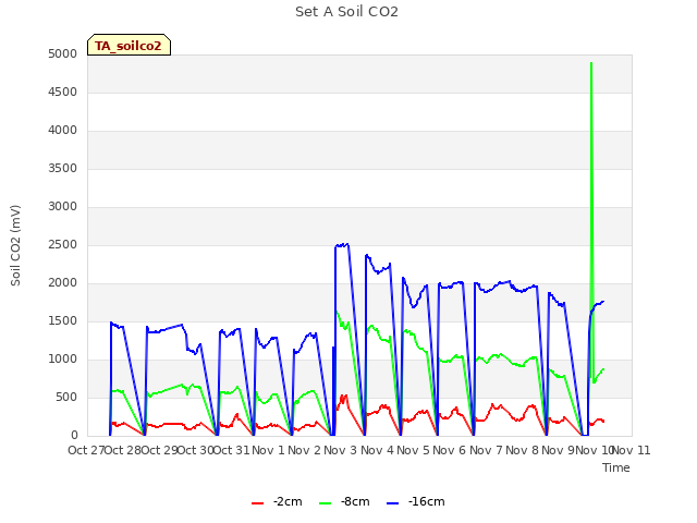 plot of Set A Soil CO2