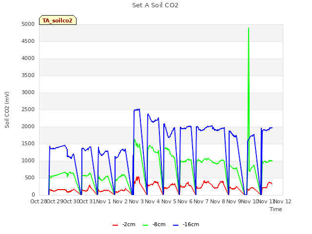 plot of Set A Soil CO2