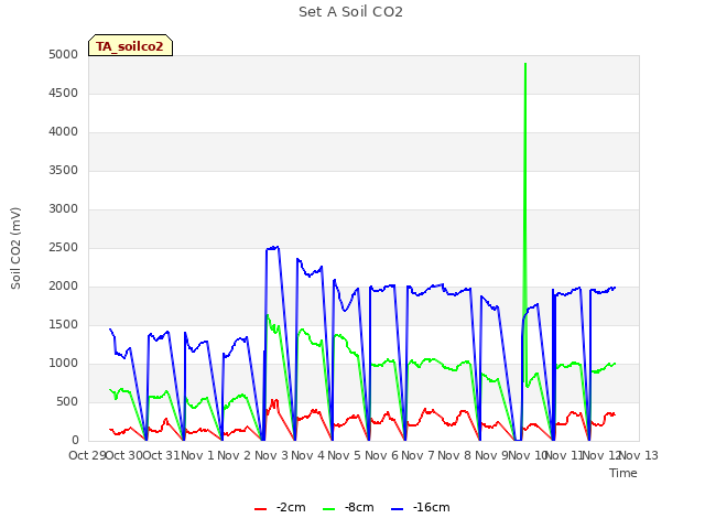 plot of Set A Soil CO2