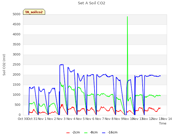 plot of Set A Soil CO2