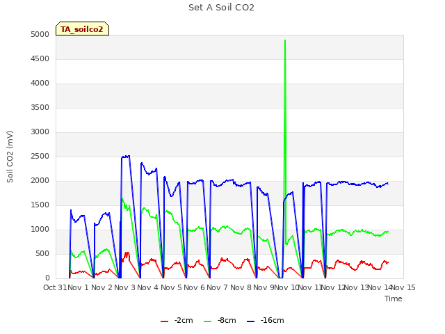 plot of Set A Soil CO2