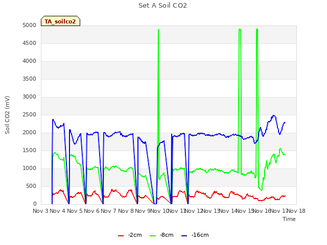 plot of Set A Soil CO2