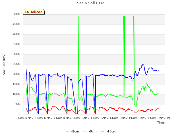 plot of Set A Soil CO2