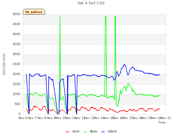 plot of Set A Soil CO2