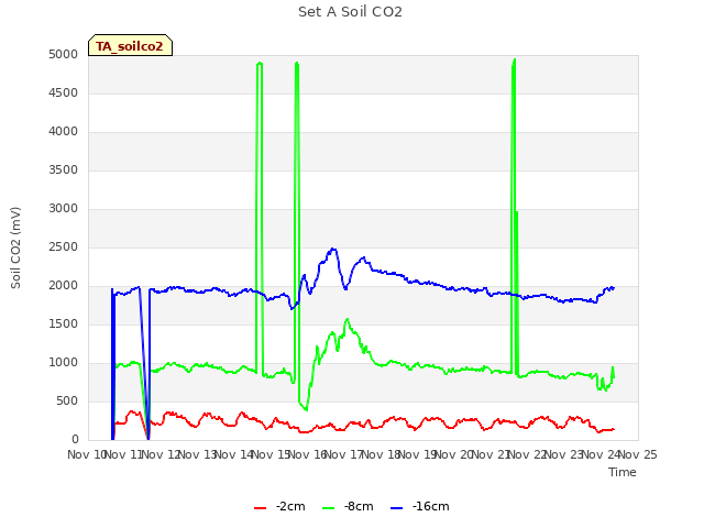 plot of Set A Soil CO2