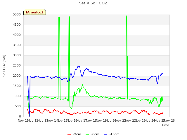 plot of Set A Soil CO2