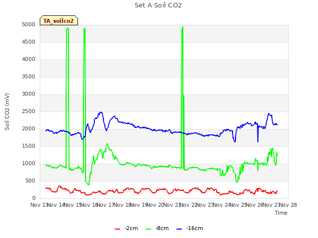 plot of Set A Soil CO2