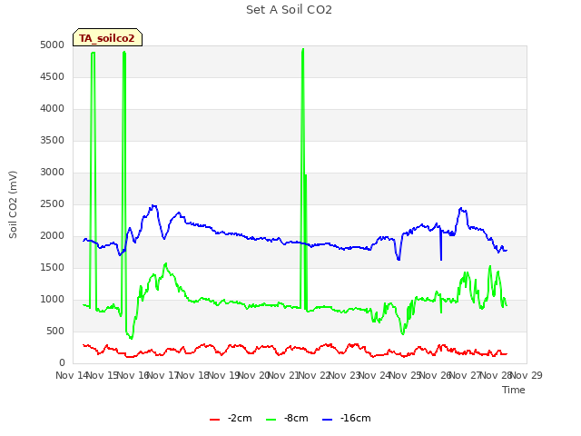 plot of Set A Soil CO2