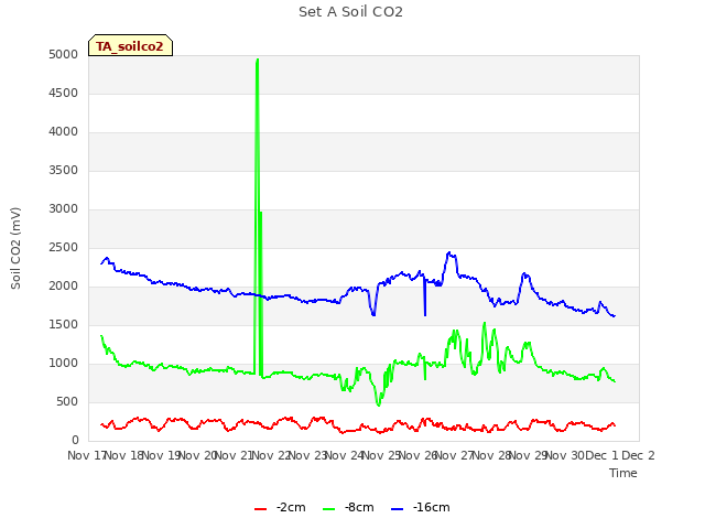 plot of Set A Soil CO2