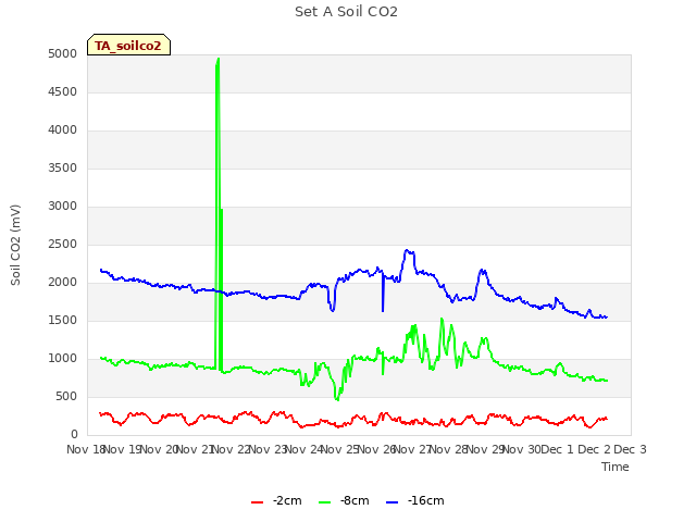 plot of Set A Soil CO2