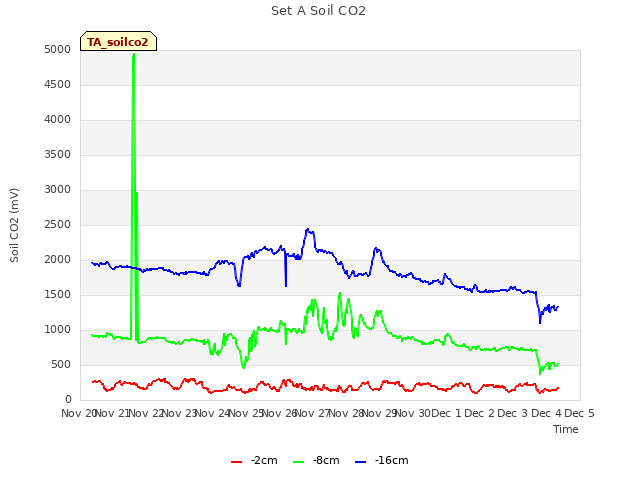 plot of Set A Soil CO2