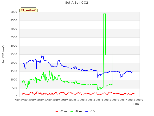 plot of Set A Soil CO2