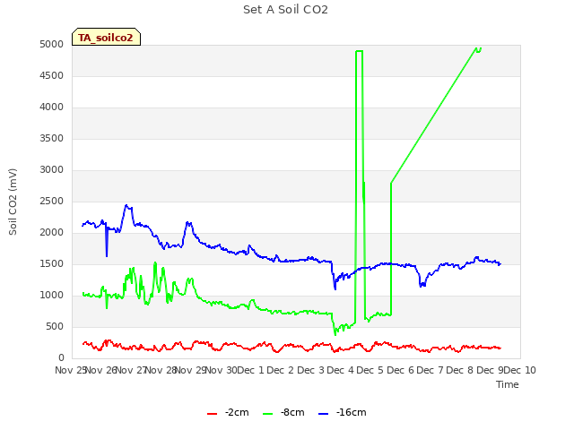 plot of Set A Soil CO2