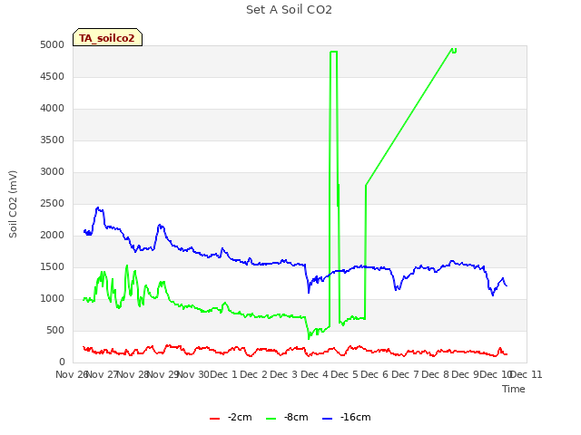 plot of Set A Soil CO2