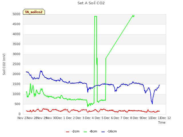 plot of Set A Soil CO2