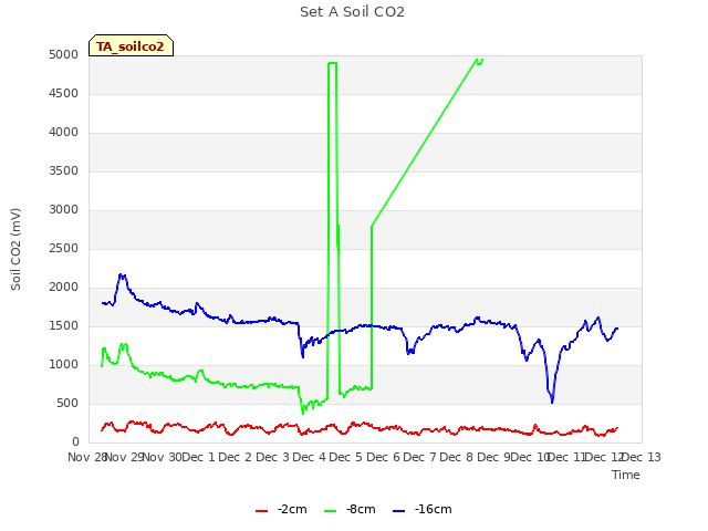 plot of Set A Soil CO2