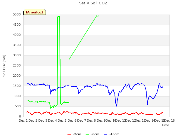 plot of Set A Soil CO2