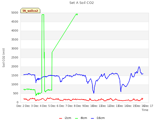 plot of Set A Soil CO2