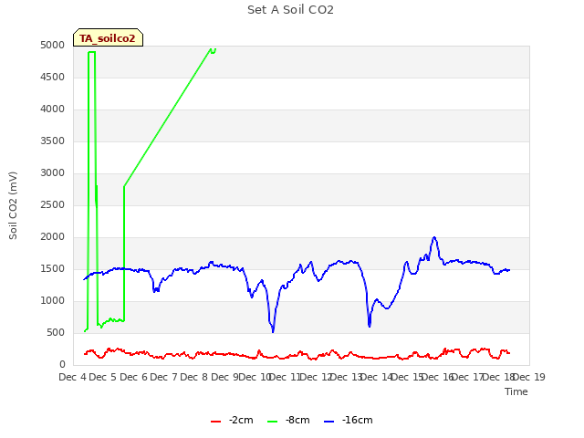 plot of Set A Soil CO2