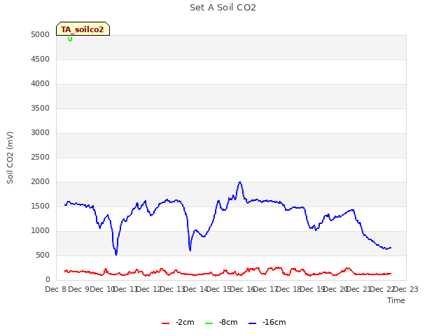 plot of Set A Soil CO2