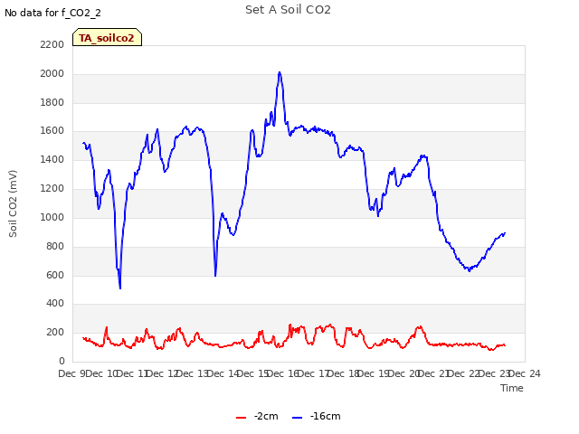 plot of Set A Soil CO2