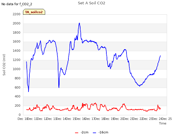 plot of Set A Soil CO2