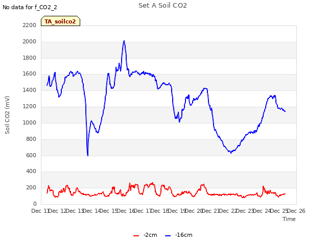 plot of Set A Soil CO2