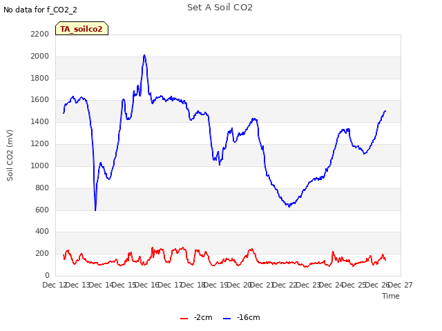 plot of Set A Soil CO2